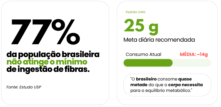 No Brasil, por exemplo, estudo conduzido pela USP mostrou que77% da população consome menos fibras do que o recomendado pela Organização Mundial da Saúde. Atualmente, a meta mínima estabelecida é de 25 g por dia para adultos.