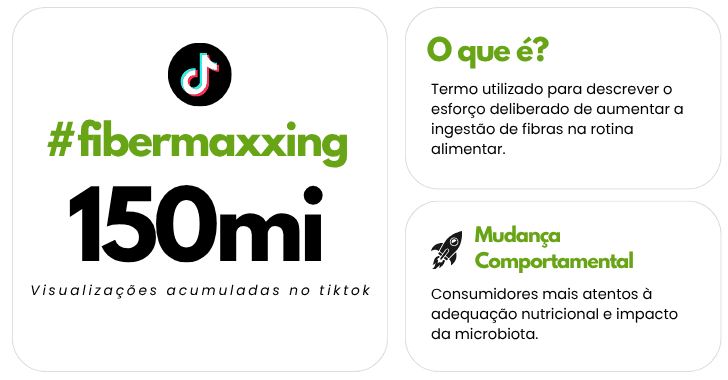 Nesse contexto, a hashtag #fibermaxxing ultrapassou 150 milhões de visualizações. O termo é utilizado para descrever o esforço deliberado de aumentar a ingestão de fibras na rotina alimentar. 