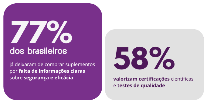 77% dos brasileiros já deixaram de comprar suplementos por falta de informações claras sobre segurança e eficácia, e 58% valorizam certificações científicas e testes de qualidade.