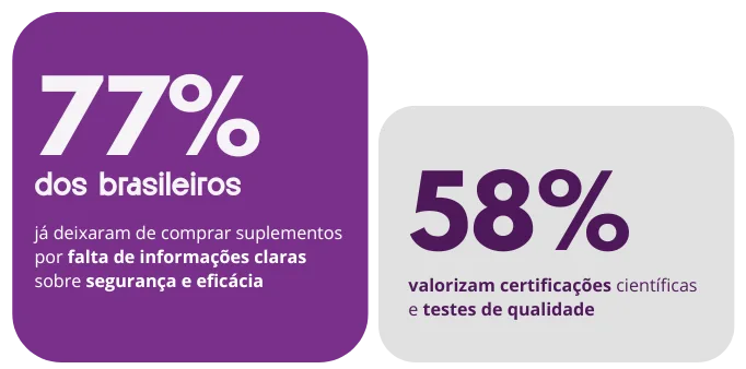 77% of Brazilians have stopped buying supplements due to a lack of clear information about safety and effectiveness, and 58% value scientific certifications and quality tests.